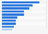 Leading national soccer team players in Argentina as of February 2024, by market value (in million euros)