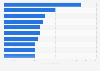 Leading national soccer team players in Brazil as of February 2024, by market value (in million euros)