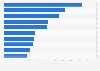 Top online stores in the Sports & Outdoor segment in Germany in 2021, by e-commerce net sales (in million U.S. dollar)