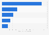 Most popular online stores in the furniture and homeware segment in Germany in 2018, by e-commerce net sales (in million U.S. dollars)