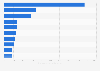 Top online stores in Spain in 2023, by e-commerce net sales (in million U.S. dollar)