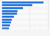 Top online stores in the Netherlands in 2023, by e-commerce net sales (in million U.S. dollars)