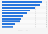 Top online stores in Norway in 2023, by e-commerce net sales (in million U.S. dollar)