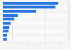 Top online stores in the Food & Beverages segment in Germany in 2023, by e-commerce net sales (in million U.S. dollars)