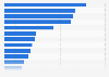 Countries contributing the largest total number of personnel to United Nations peacekeeping missions, as of July 2023