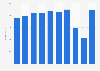 Annual revenue of Mitchells & Butlers in the United Kingdom (UK) from fiscal year 2013 to 2022 (in million GBP)