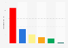 Estimated membership numbers of political parties in the United Kingdom in 2022 (in 1,000s)