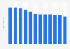 Number of people worldwide requiring interventions against neglected tropical diseases from 2010 to 2021 (in billions)