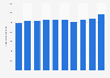 Net sales of Yamazaki Baking Co., Ltd. from fiscal year 2014 to 2023 (in billion Japanese yen)