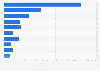 Operating sales revenue of Ekornes in 2023, by market (in 1,000 NOK)