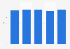 Social media advertising clickthrough rate (CTR) worldwide from 2nd quarter 2023 to 2nd quarter 2024