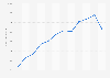 Market value of insurance companies in France from 2011 to 2022 (in billion euros)