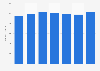 Number of professional soccer players from Brazil in foreign clubs worldwide from 2017 to 2023