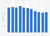 Number of employees of Marks & Spencer worldwide from 2014 to 2024