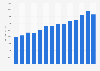 Value of furniture imported into Norway from 2010 to 2023 (in million NOK)