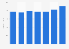 Number of professional soccer players from Argentina in foreign clubs worldwide from 2017 to 2023