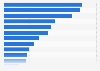 Ranking de las redes sociales más utilizadas por la generación Z en España en 2023