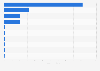 Most used Android and iOS applications in South Korea as of April 2024, by monthly spent time (in billion minutes)