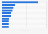 Leading Italian YouTube channels as of February 2024, by number of subscribers (in millions) 