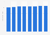 Retail sales value of the organic packaged food market in Japan from 2018 to 2021 with forecasts until 2025 (in million U.S. dollars)