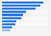 Year-on-year change in household spending on groceries in Italy in 2023*, by product category