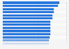 Office real estate prime yields in Europe in 3rd quarter 2024, by city