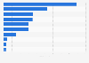 Unit sales of the leading frozen vegetables in the United States in 2024, by type (in million units)