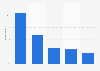 Level of concern about the accuracy of news seen on social media in the United States as of February 2022