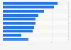 Ranking de los perfiles con mayor número de seguidores en Instagram en marzo de 2024 (en millones)