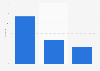 Number of matches played by Argentina's national soccer team at the FIFA World Cup as of 2022, by result