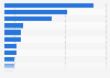 Leading online news brands in Flanders (Belgium) as of February 2024, by weekly reach