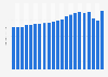 Total revenue generated by hairdressing salons in Germany from 2002 to 2022 (in billion euros)