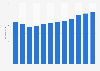 Turnover of the book market in the Netherlands from 2012 to 2023 (in million euros)