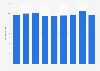 Average price of books in the Netherlands from 2012 to 2020 (in euros)