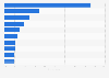 Most popular sports participated in South Korea in 2023