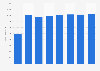 Annual revenue of VodafoneZiggo in the Netherlands from 2016 to 2023 (in million euros)