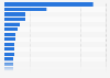 Number of police officers in the United Kingdom in 2024, by police force