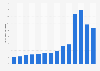 Net revenue generated by Natura &Co Holding S.A. from 2010 to 2023 (in billion Brazilian reals)