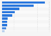 Number of startups in Mexico as of April 2021, by sector