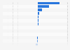 Balance of trade in goods between Ukraine and the European Union (EU) in 2023, by country (in million U.S. dollars)