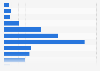 Salary distribution of cooks in Denmark as of November 2022, by salary group