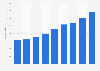 Number of lawyers working at Kirkland and Ellis from 2015 to 2023