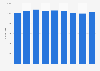 Number of lawyers working at Hogan Lovells from 2015 to 2023