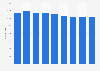 Number of lawyers working at Norton Rose Fulbright from 2015 to 2023