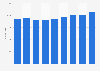 Number of lawyers working at DLA Piper from 2015 to 2023