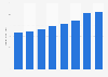 Total revenue of the leading law firms in the United States from 2015 to 2022 (in billion U.S. dollars)