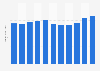 Juniper Networks revenue from 2013 to 2023 (in billion U.S. dollars)