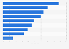 Value share of private labels in Italy in 2023, by category