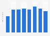 Total average packages delivered daily by FedEx Express between FY 2016 and FY 2023 (in millions)