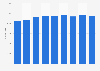 Number of lawyers working at Baker McKenzie from 2015 to 2023